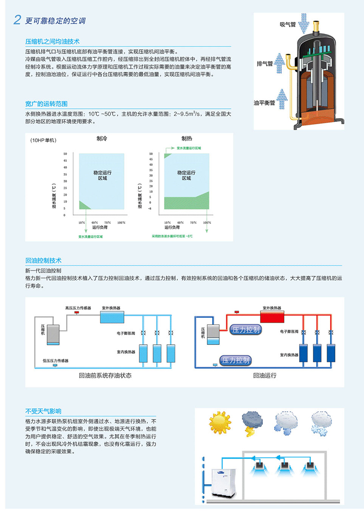 格力商用中央空调 GMV 水源热泵直流变频多联机组3.jpg
