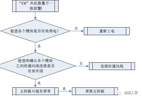 格力多联机C开头故障代码检修方法大全4.png